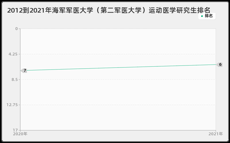 2012到2021年海军军医大学（第二军医大学）运动医学研究生排名