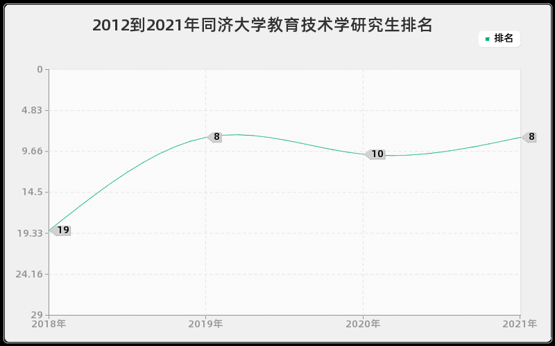 2012到2021年同济大学教育技术学研究生排名