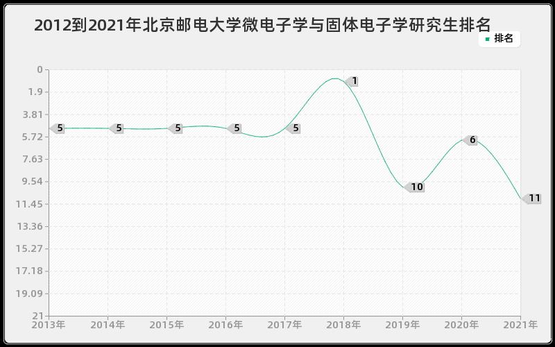 2012到2021年北京邮电大学微电子学与固体电子学研究生排名