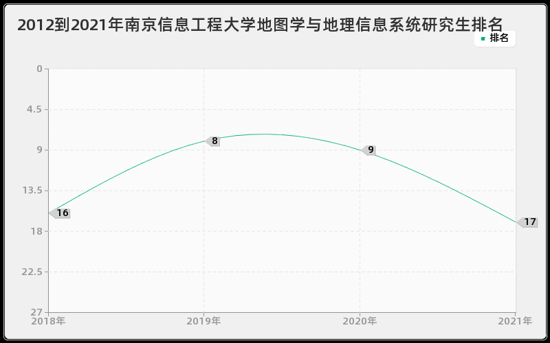 2012到2021年南京信息工程大学地图学与地理信息系统研究生排名