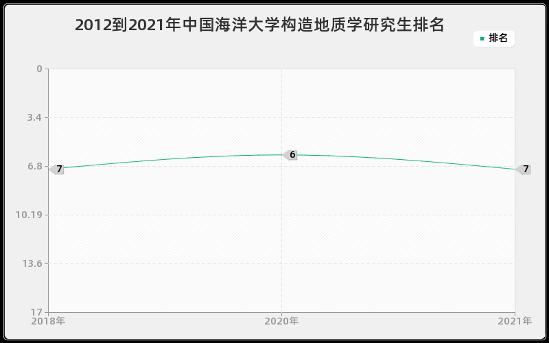 2012到2021年中国海洋大学构造地质学研究生排名