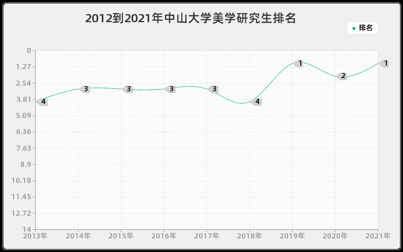 2012到2021年中山大学美学研究生排名