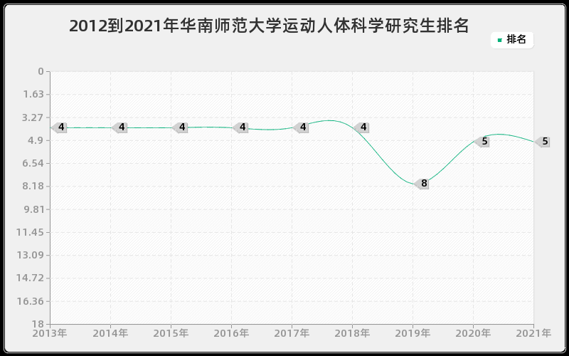 2012到2021年华南理工大学建筑设计及其理论研究生排名