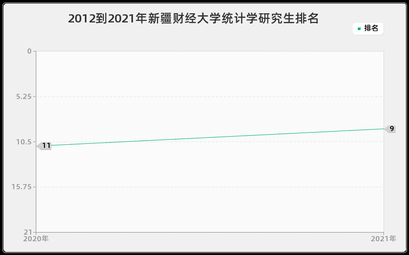 2012到2021年新疆财经大学统计学研究生排名