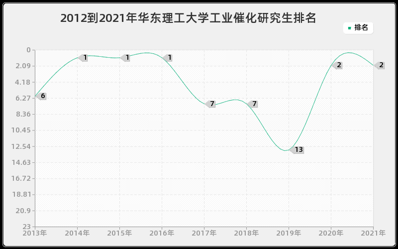 2012到2021年华东理工大学工业催化研究生排名