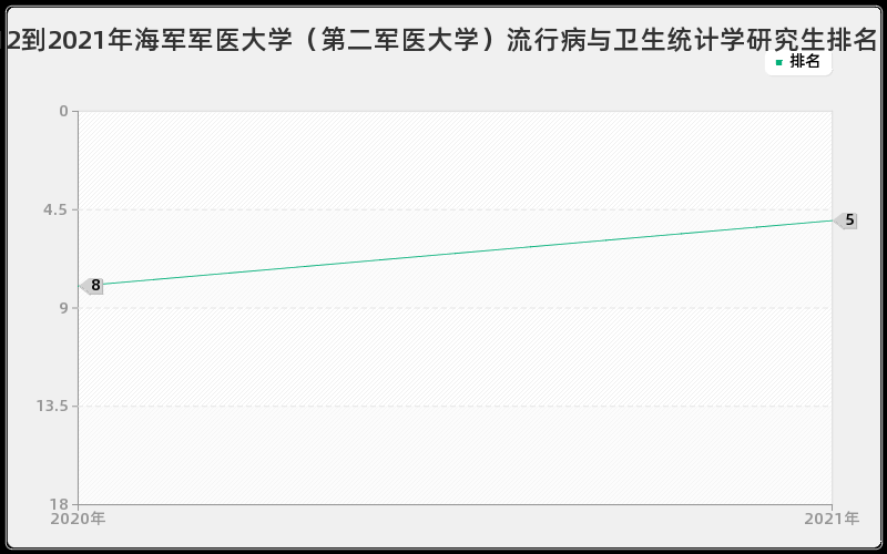 2012到2021年海军军医大学（第二军医大学）流行病与卫生统计学研究生排名