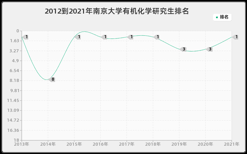 2012到2021年南京大学有机化学研究生排名