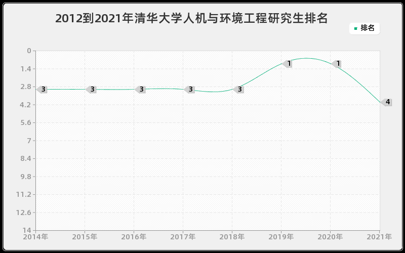 2012到2021年清华大学人机与环境工程研究生排名