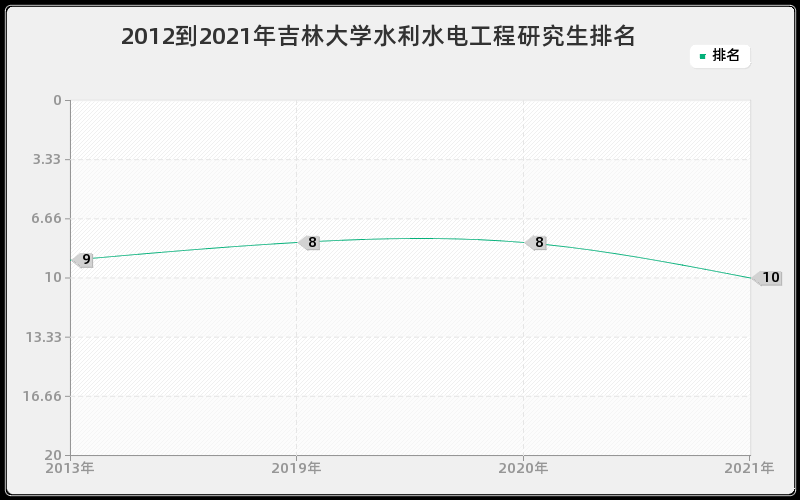 2012到2021年吉林大学水利水电工程研究生排名