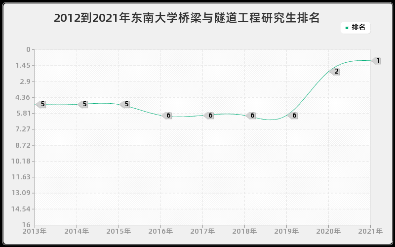 2012到2021年东南大学桥梁与隧道工程研究生排名