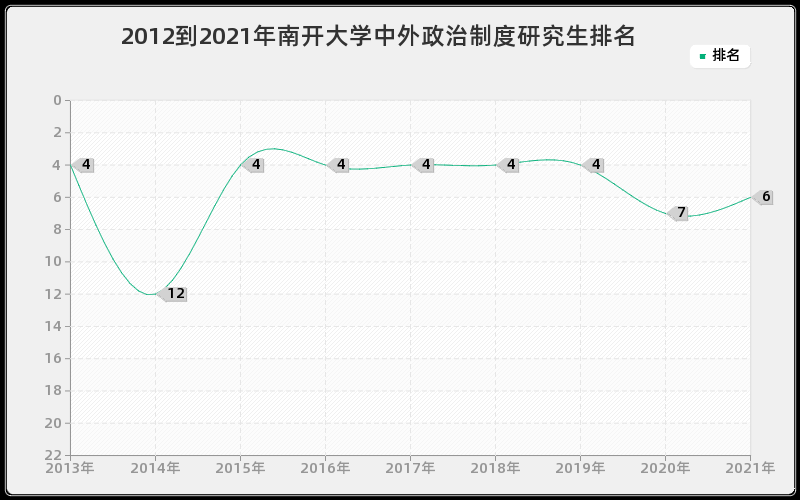 2012到2021年南开大学中外政治制度研究生排名