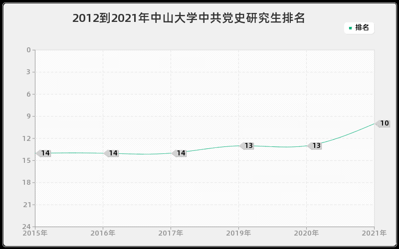 2012到2021年中山大学中共党史研究生排名