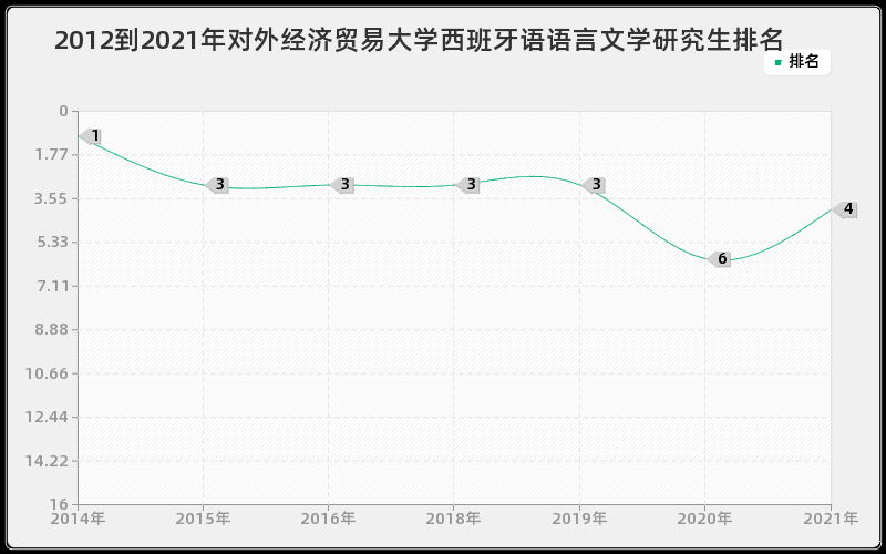 2012到2021年对外经济贸易大学西班牙语语言文学研究生排名