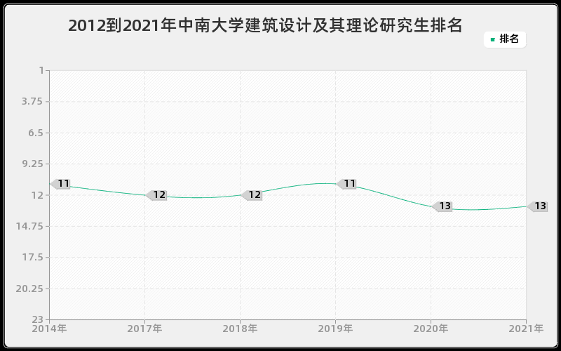 2012到2021年中南大学建筑设计及其理论研究生排名