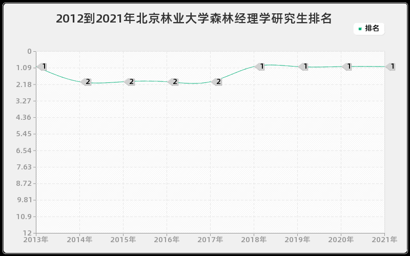 2012到2021年北京林业大学森林经理学研究生排名