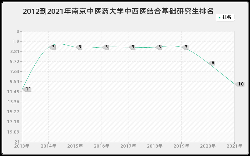 2012到2021年中山大学临床检验诊断学研究生排名