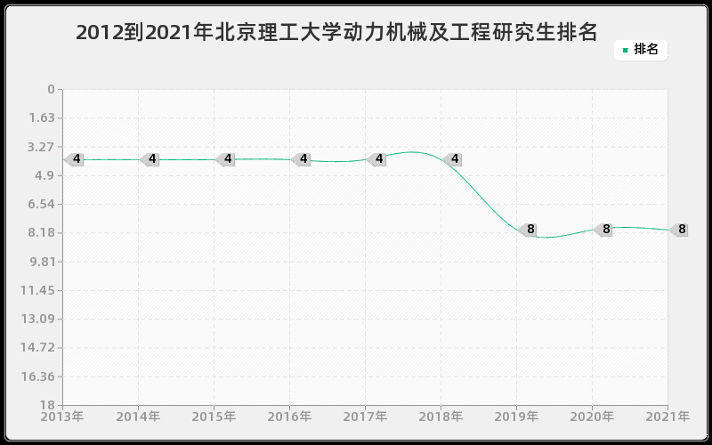 2012到2021年北京理工大学动力机械及工程研究生排名