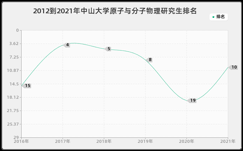 2012到2021年中山大学原子与分子物理研究生排名