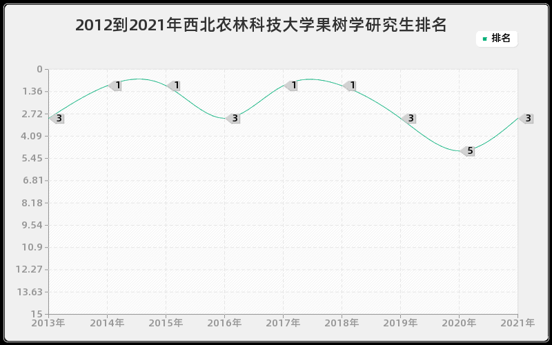 2012到2021年西北农林科技大学果树学研究生排名