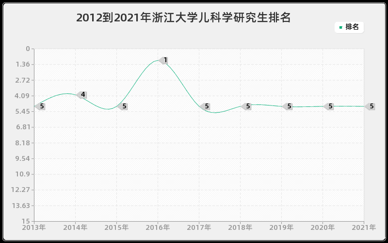 2012到2021年浙江大学儿科学研究生排名