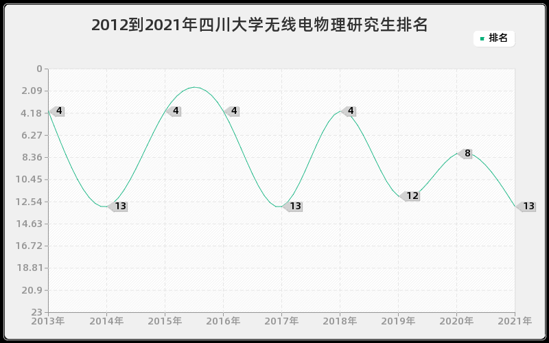 2012到2021年四川大学无线电物理研究生排名