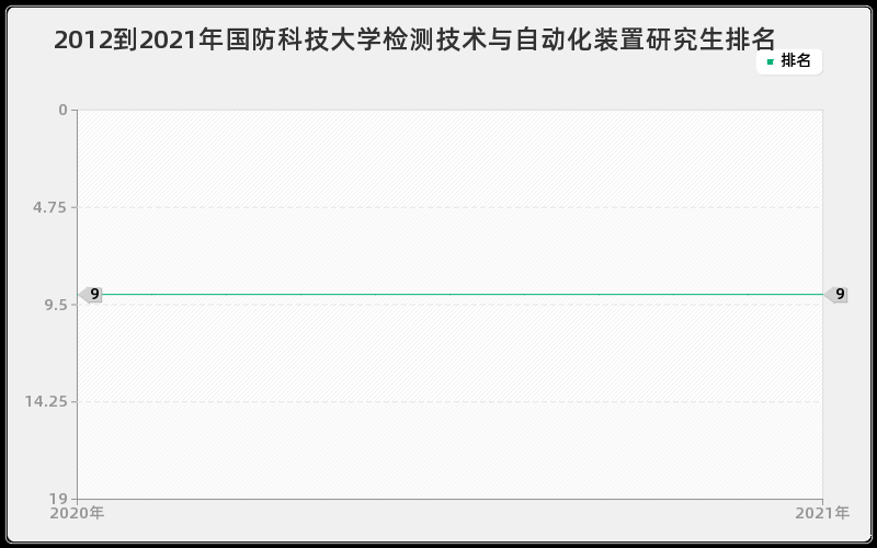 2012到2021年国防科技大学检测技术与自动化装置研究生排名