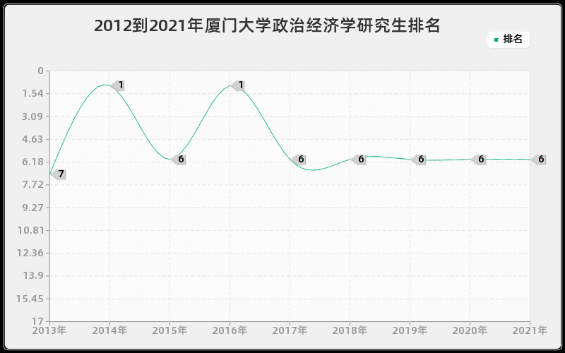 2012到2021年厦门大学政治经济学研究生排名