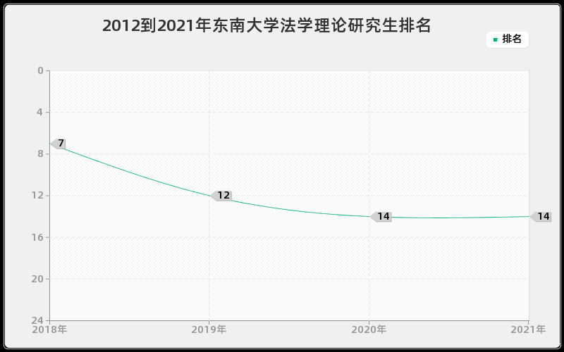 2012到2021年东南大学法学理论研究生排名