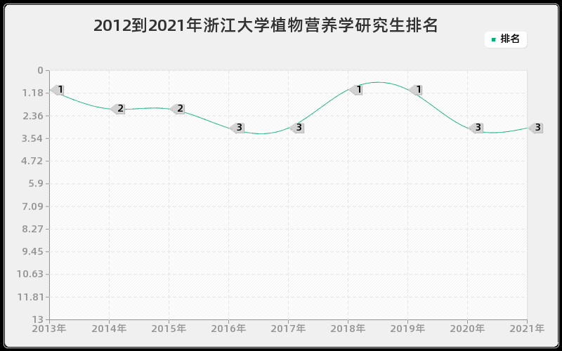 2012到2021年浙江大学植物营养学研究生排名