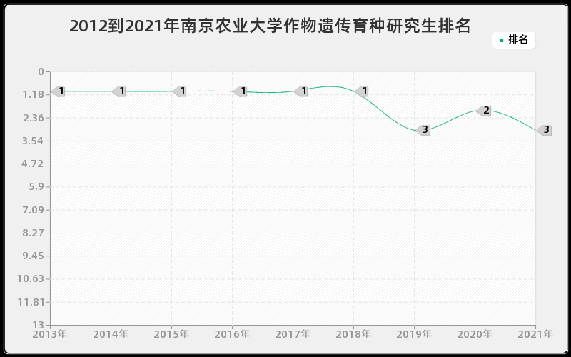 2012到2021年南京农业大学作物遗传育种研究生排名