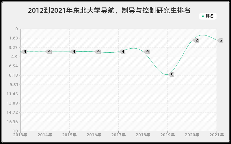 2012到2021年东北大学导航、制导与控制研究生排名