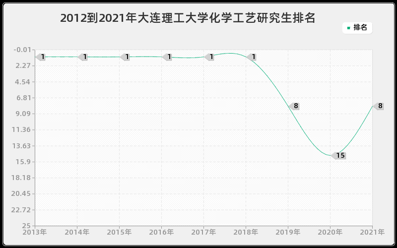 2012到2021年大连理工大学化学工艺研究生排名