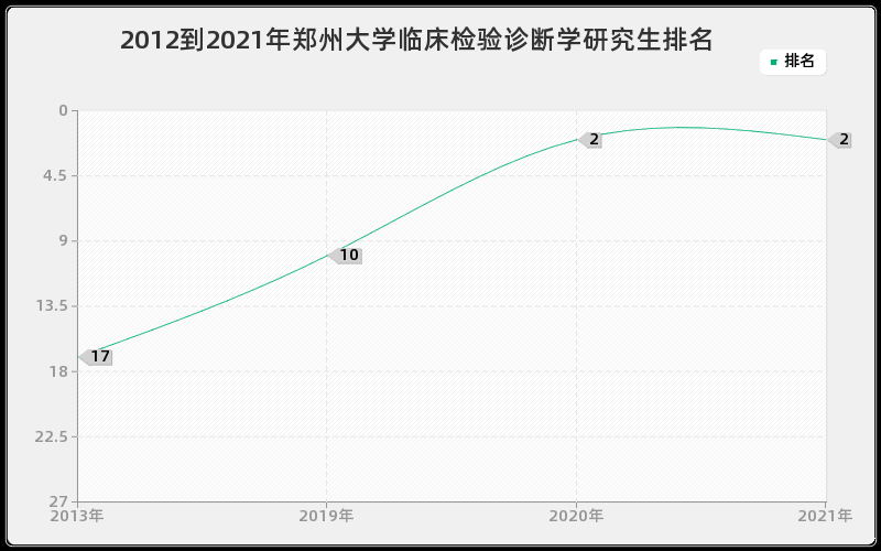 2012到2021年郑州大学临床检验诊断学研究生排名