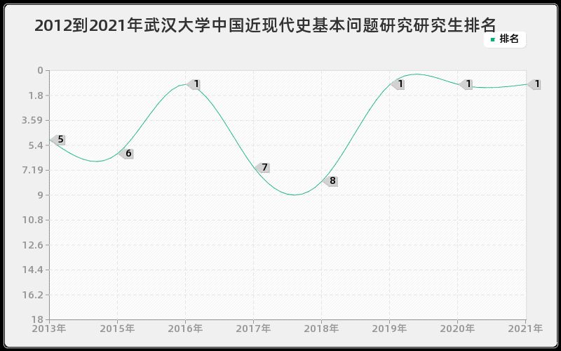 2012到2021年武汉大学中国近现代史基本问题研究研究生排名