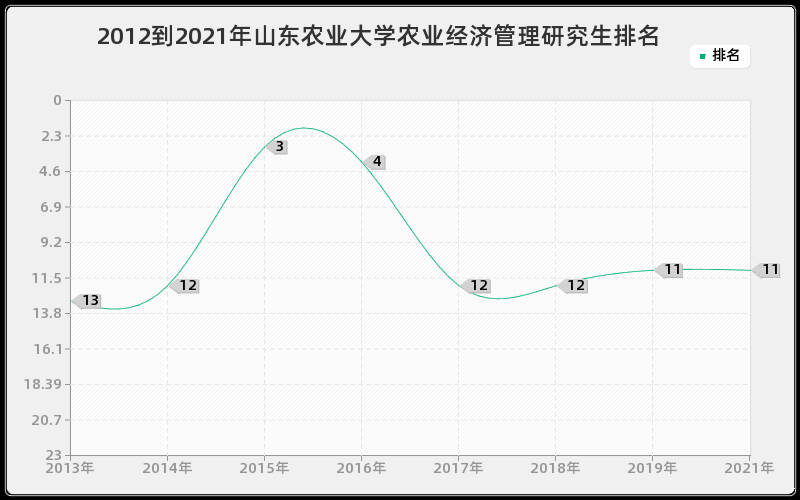 2012到2021年山东农业大学农业经济管理研究生排名