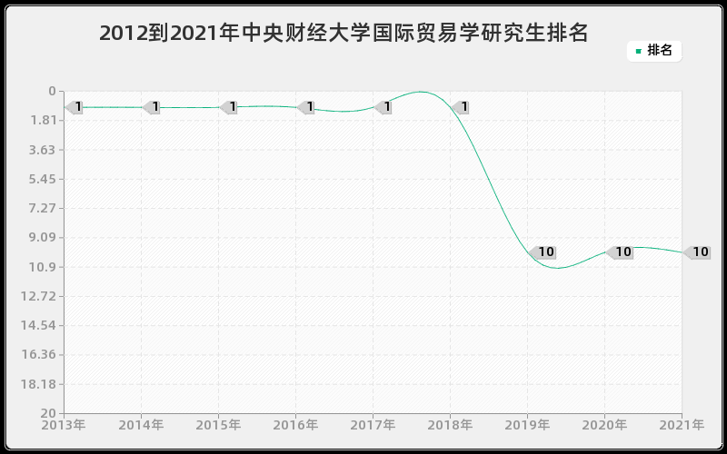 2012到2021年中央财经大学国际贸易学研究生排名