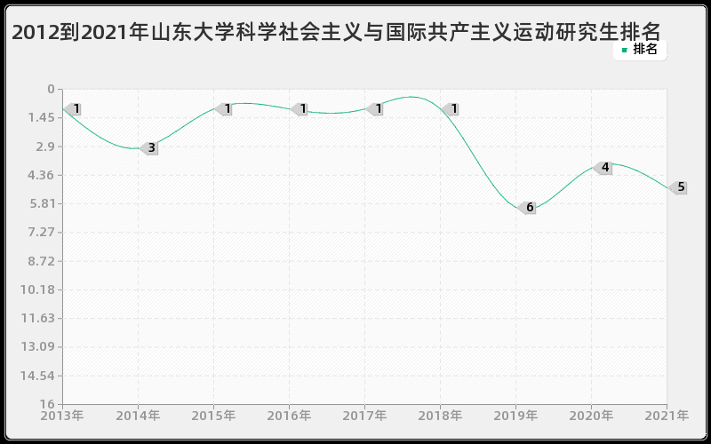 2012到2021年山东大学科学社会主义与国际共产主义运动研究生排名