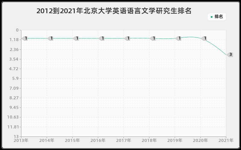 2012到2021年北京大学英语语言文学研究生排名