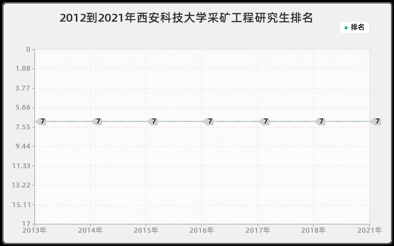 2012到2021年西安科技大学采矿工程研究生排名