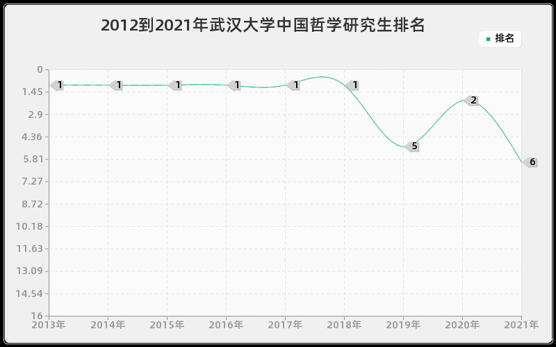 2012到2021年武汉大学中国哲学研究生排名