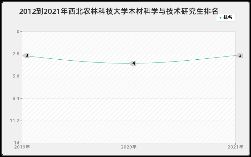 2012到2021年西北农林科技大学木材科学与技术研究生排名