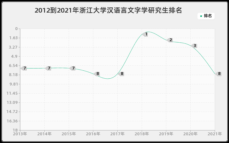 2012到2021年浙江大学汉语言文字学研究生排名