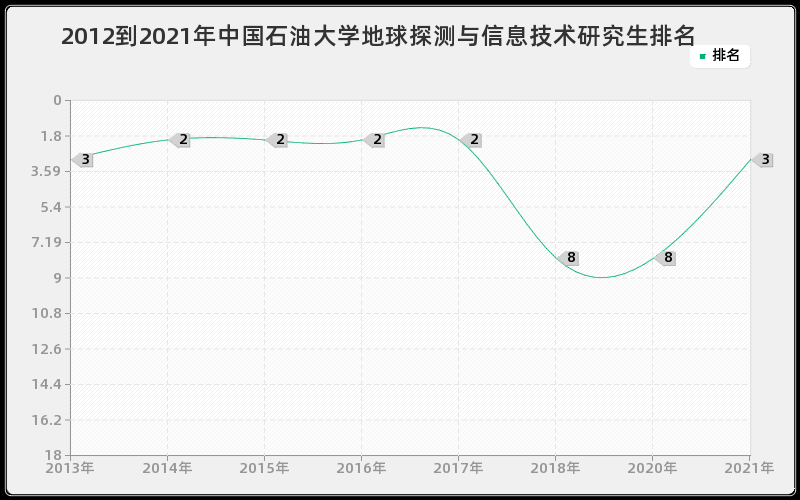 2012到2021年中国石油大学地球探测与信息技术研究生排名