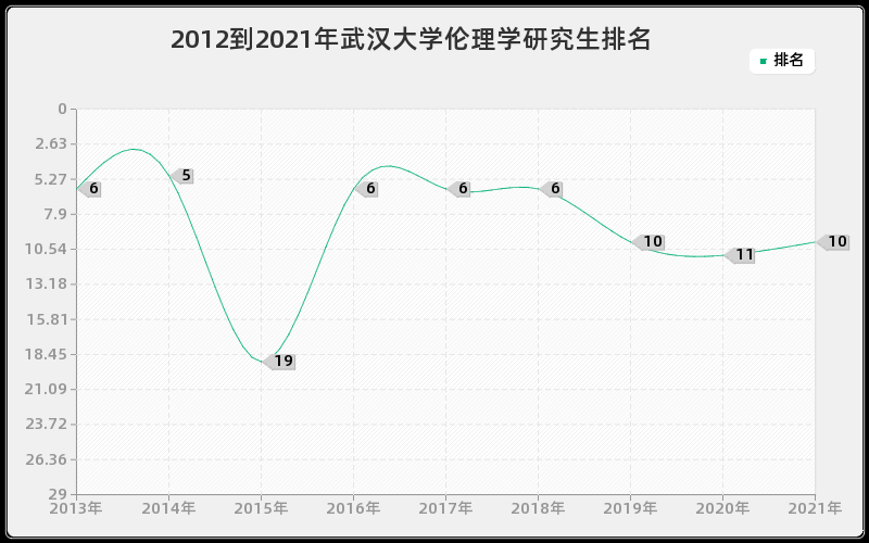 2012到2021年武汉大学伦理学研究生排名