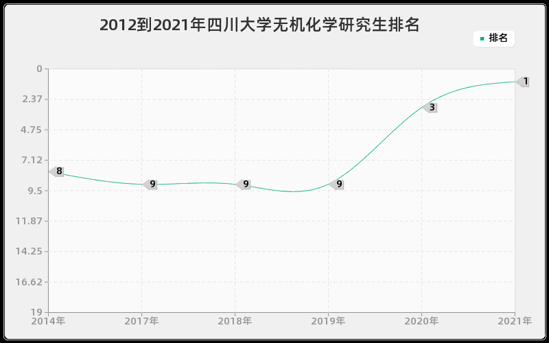 2012到2021年四川大学无机化学研究生排名