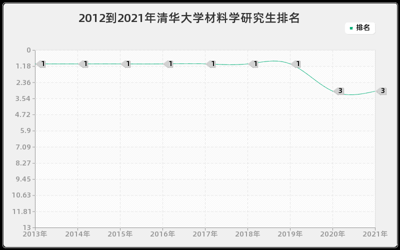 2012到2021年清华大学材料学研究生排名