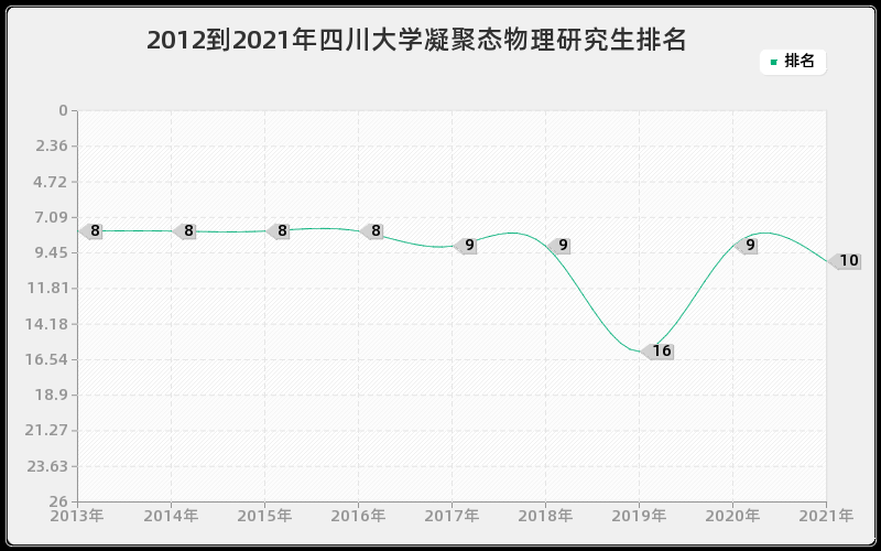 2012到2021年四川大学凝聚态物理研究生排名