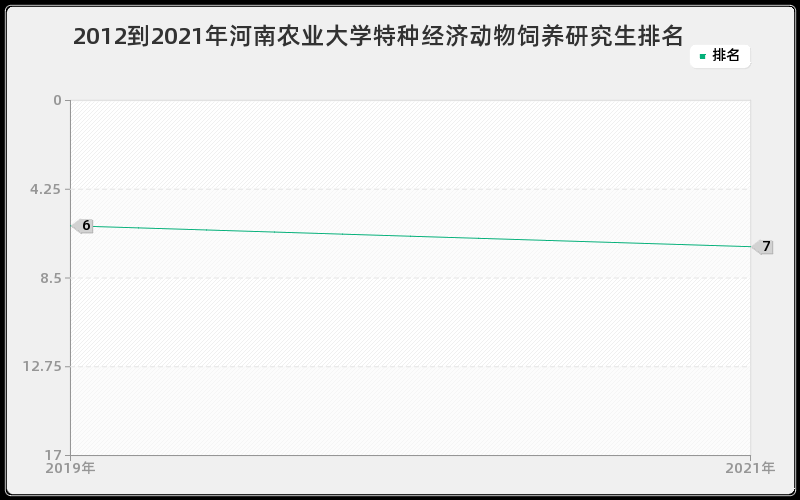 2012到2021年河南农业大学特种经济动物饲养研究生排名