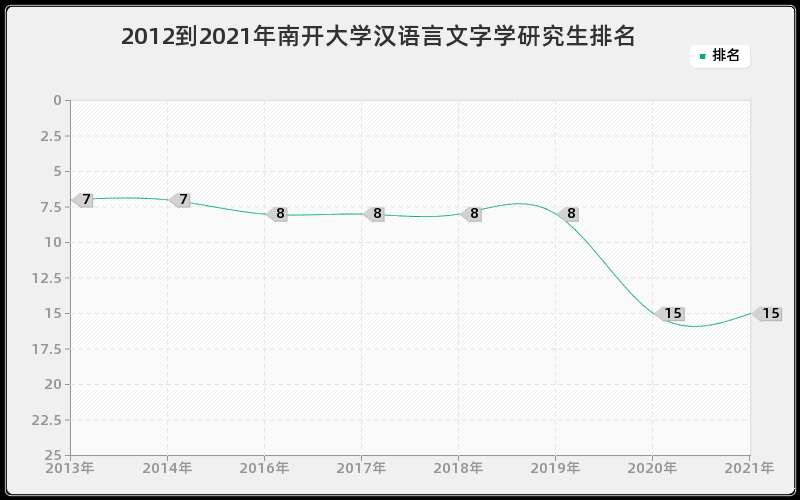 2012到2021年南开大学汉语言文字学研究生排名