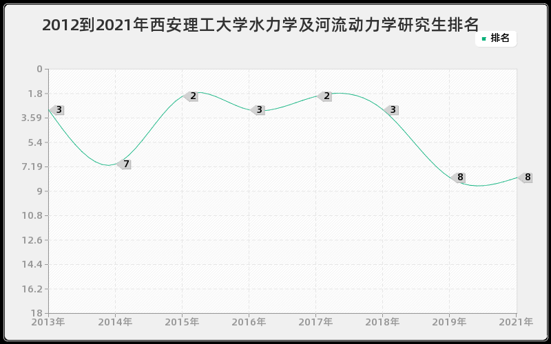 2012到2021年西安理工大学水力学及河流动力学研究生排名